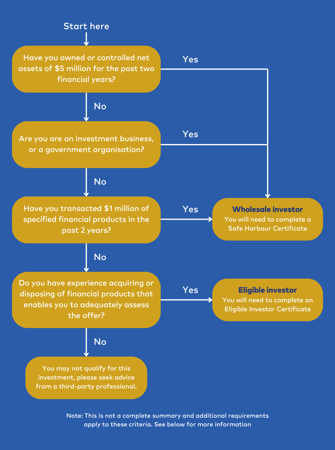 Are You a Wholesale Investor Flow Chart